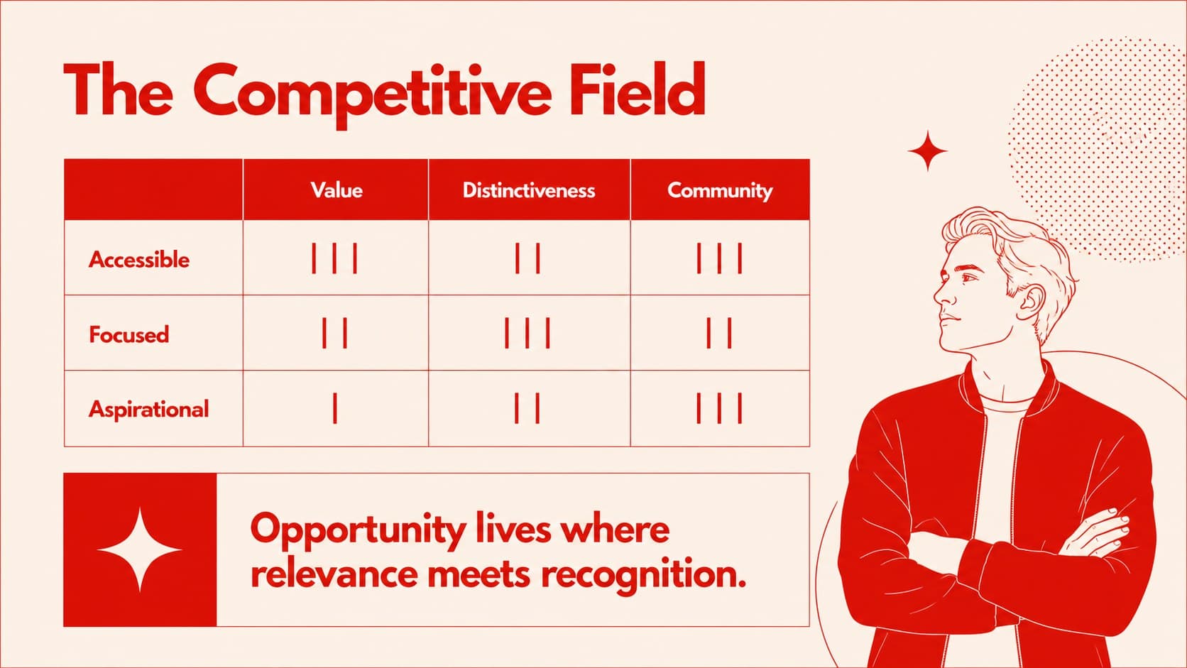 Competitor comparison slide contrasting three fashion brands across positioning and customer value.