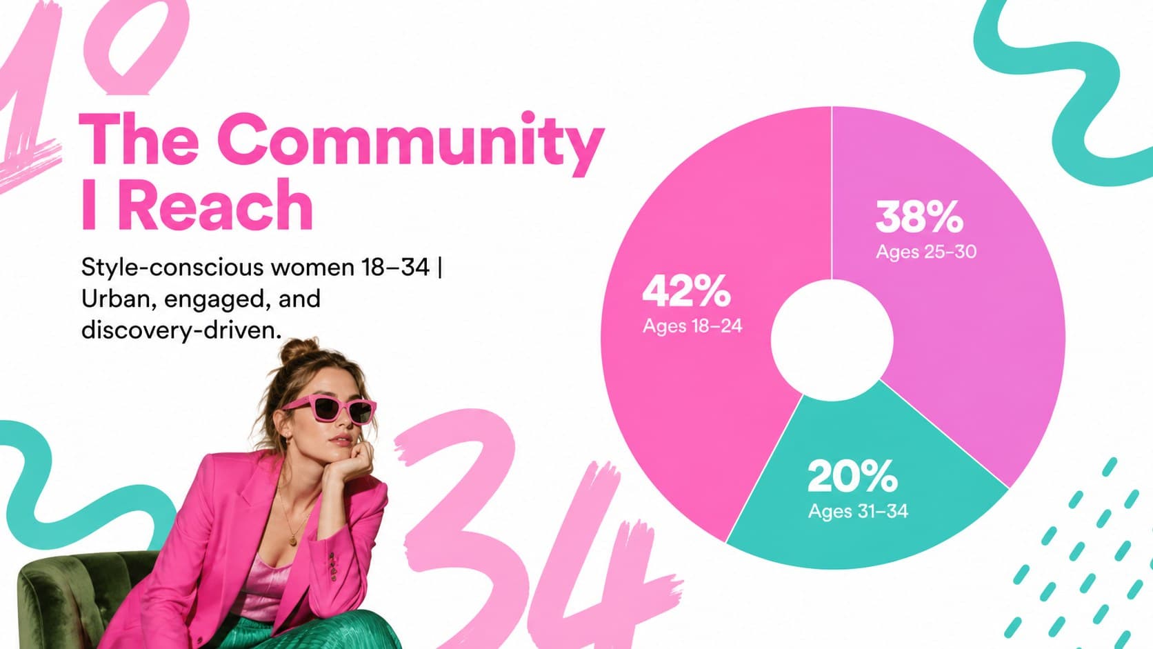 Audience profile slide showing demographic highlights for a fashion content creator.