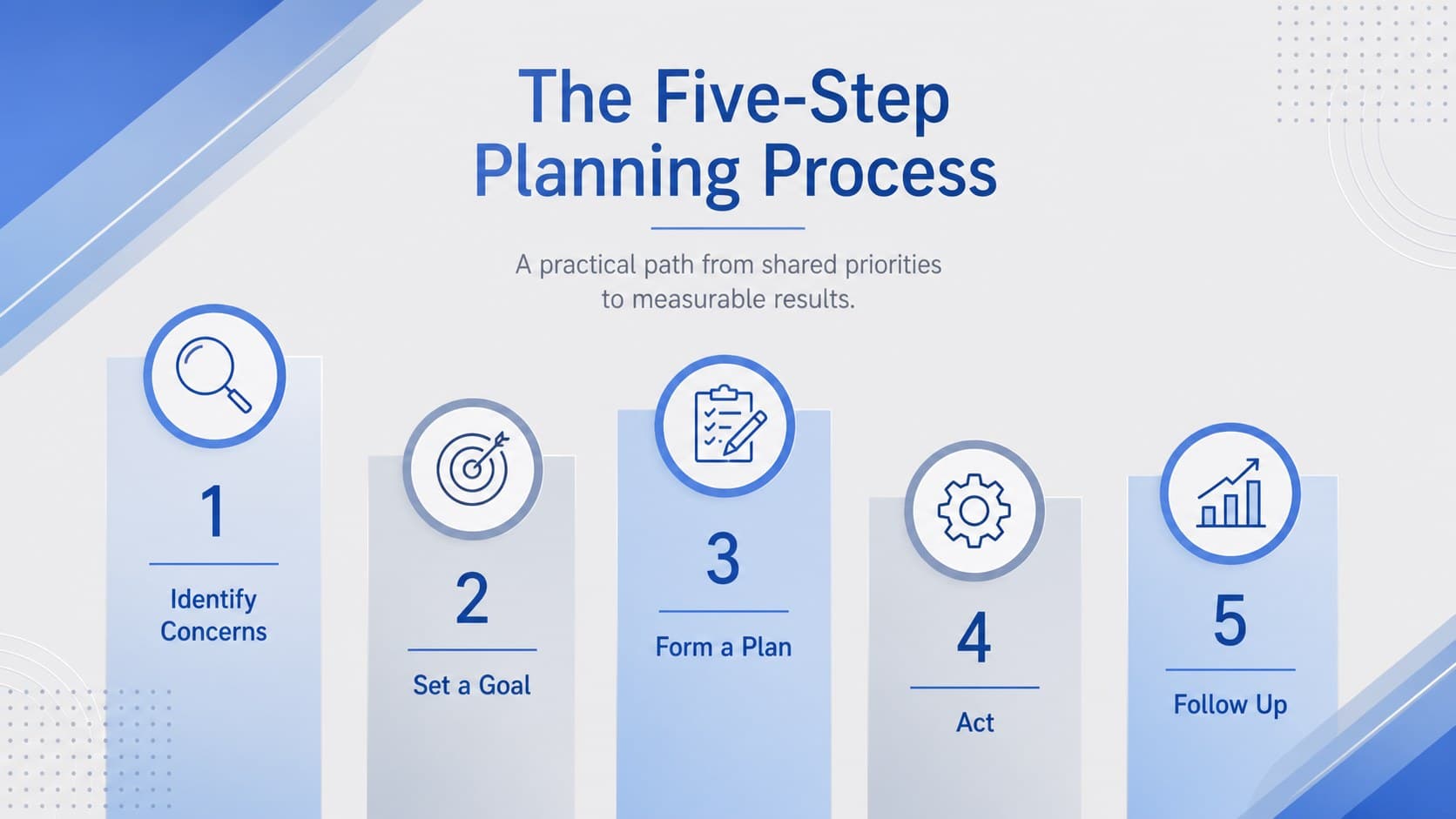 Overview infographic showing the five-step FCCLA planning process from concerns through follow-up.