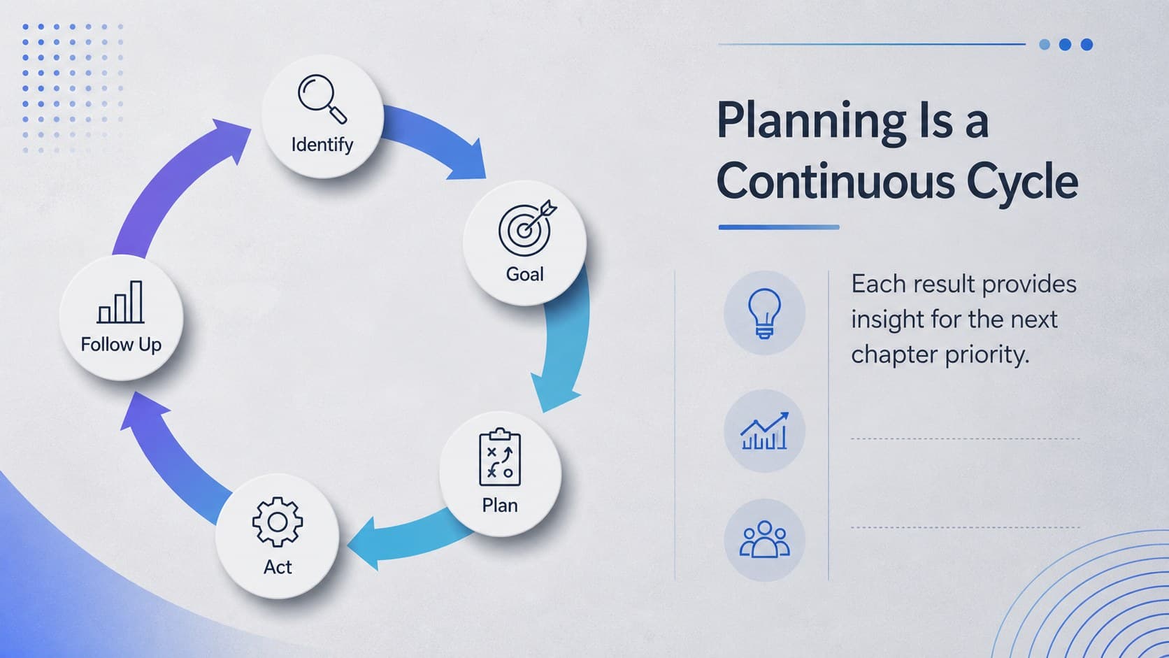 Circular FCCLA project planning infographic connecting all five action stages.