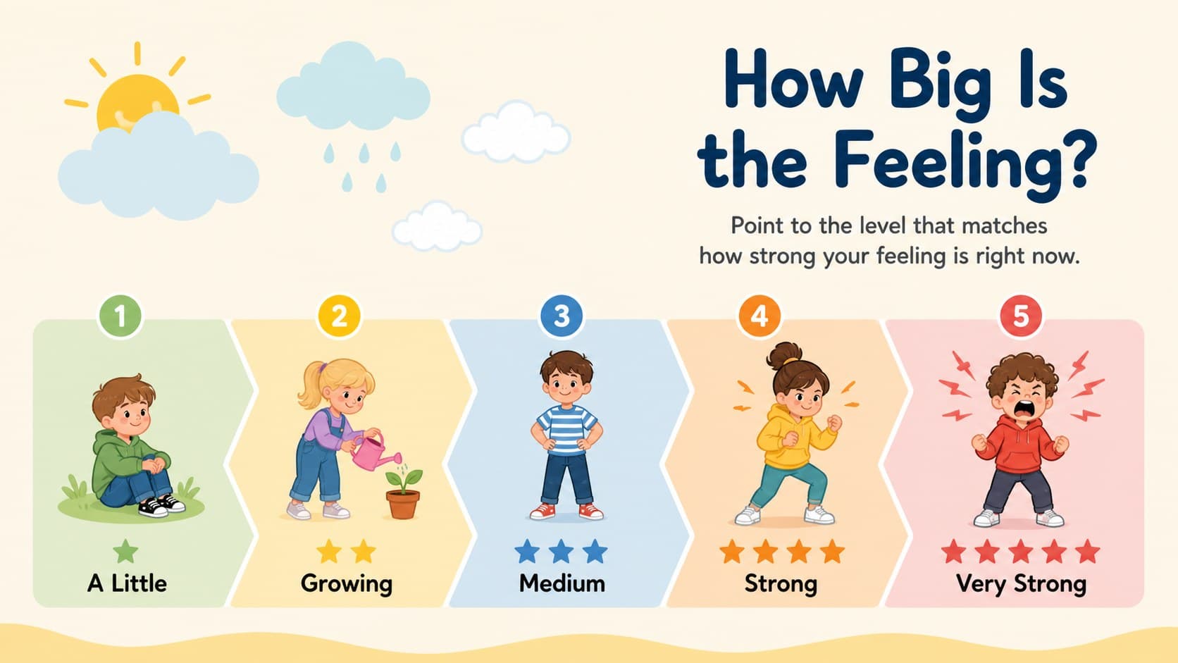 Social emotional learning flashcard deck slide with a five-step feelings intensity scale.