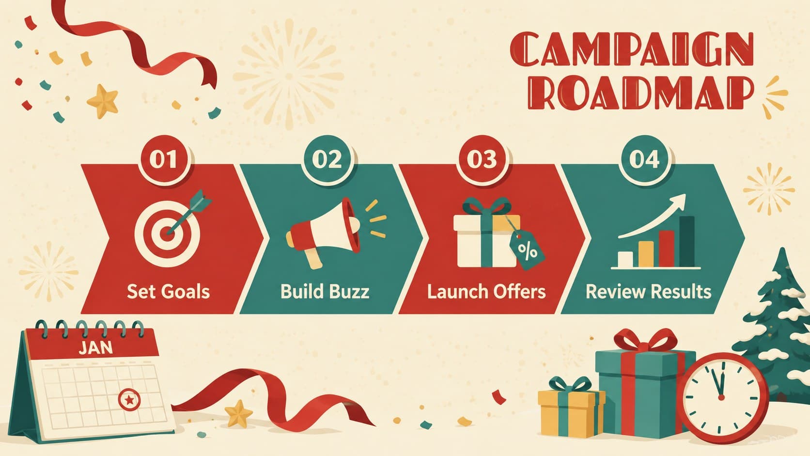 New Year campaign roadmap slide showing seasonal marketing goals and a four-stage promotional timeline.