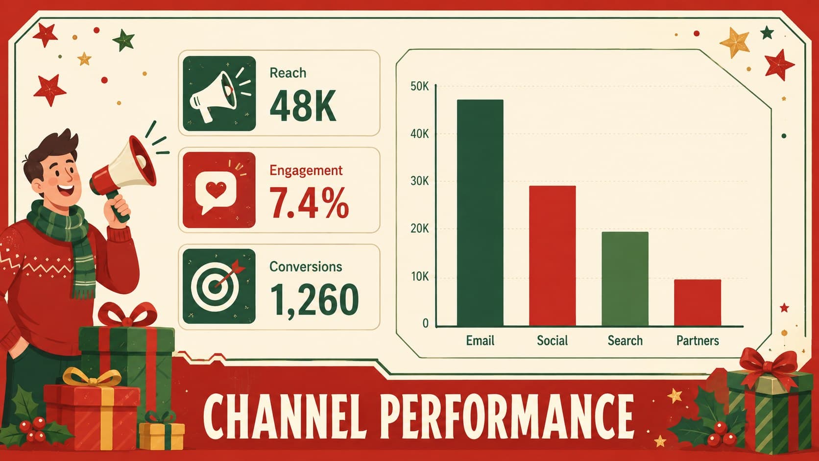 Red-and-green New Year advertising performance slide with editable metrics and a channel comparison chart.