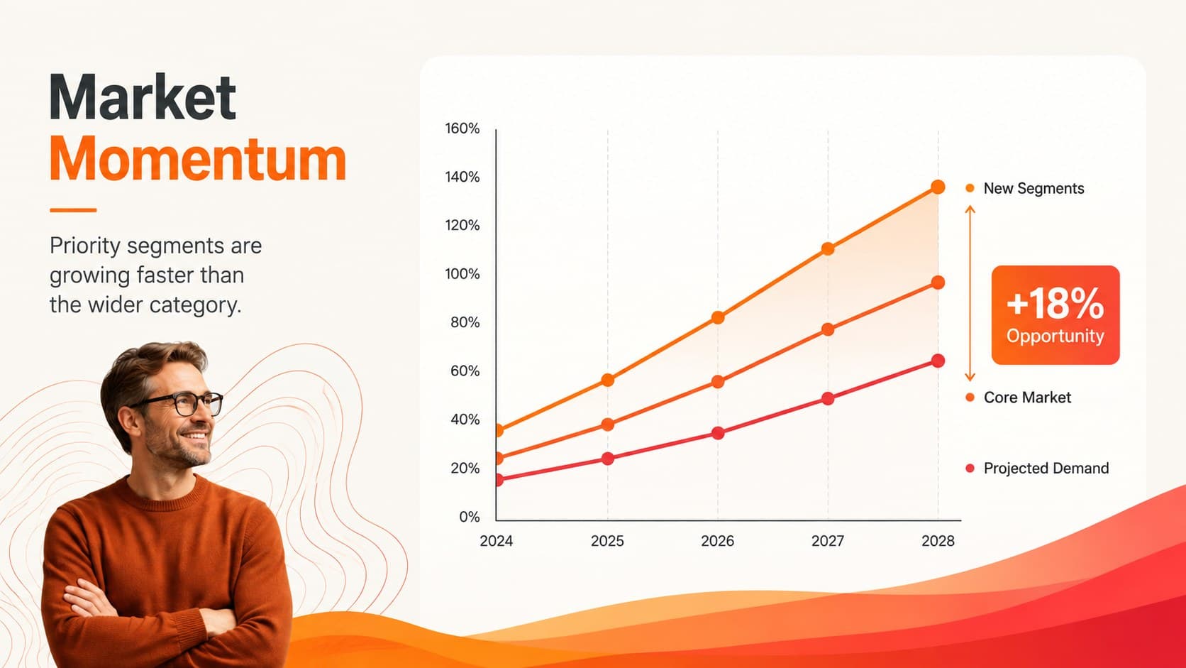 Market momentum slide with a red-orange growth chart for a flowing wave strategy presentation.
