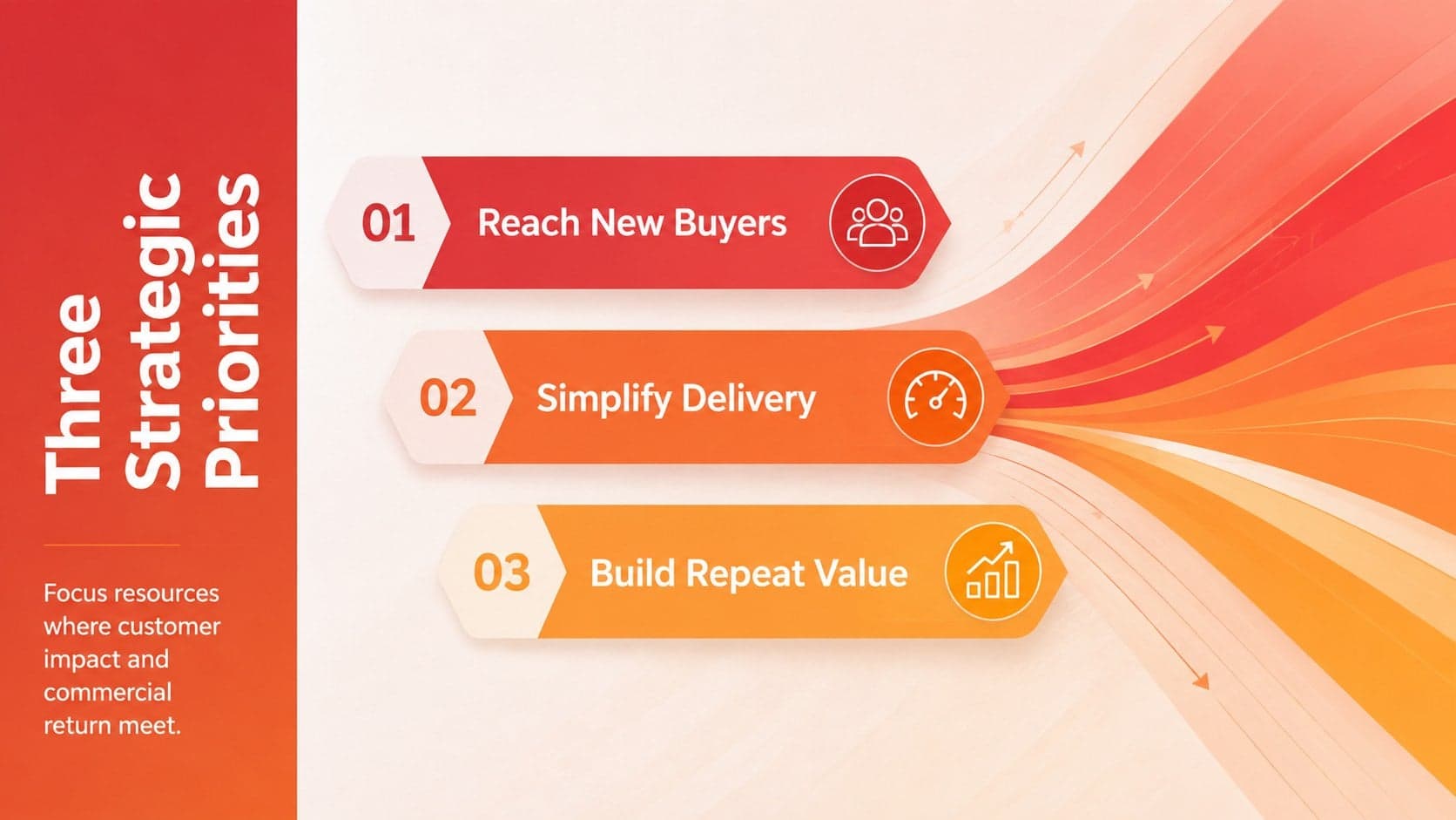 Business strategy slide presenting three priorities in a warm gradient corporate deck.