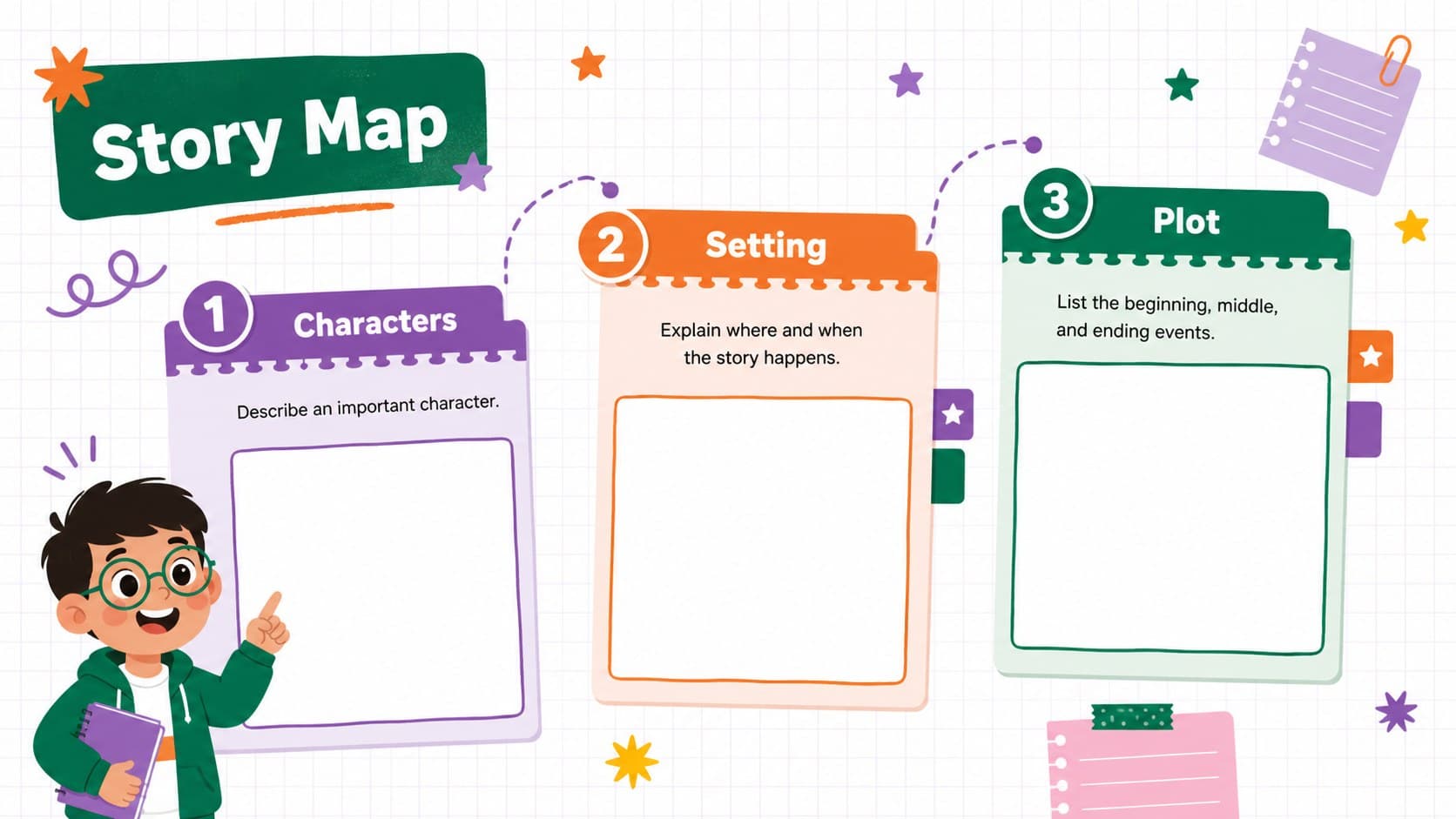 Story Map slide presenting character, setting, and plot prompts for an elementary reading response worksheet.