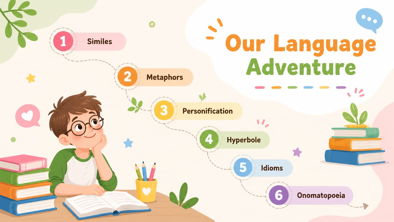 Elementary figurative language lesson roadmap showing the topics covered in the classroom deck.