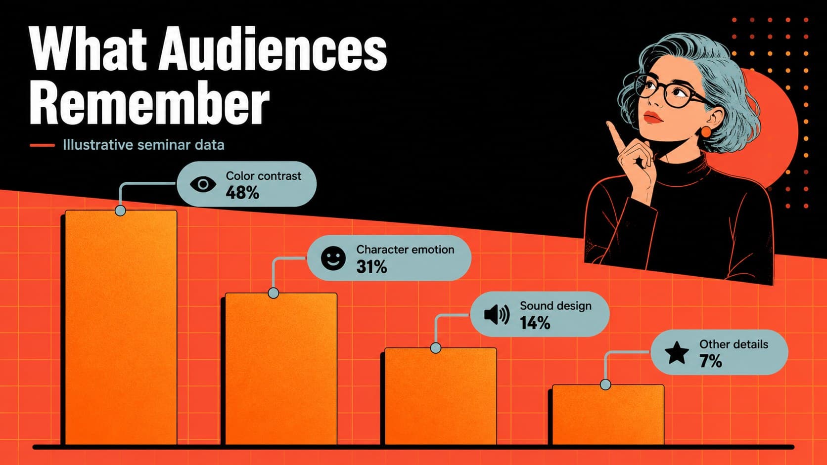 College film theory presentation slide organizing research findings with a vivid chart and callout labels.