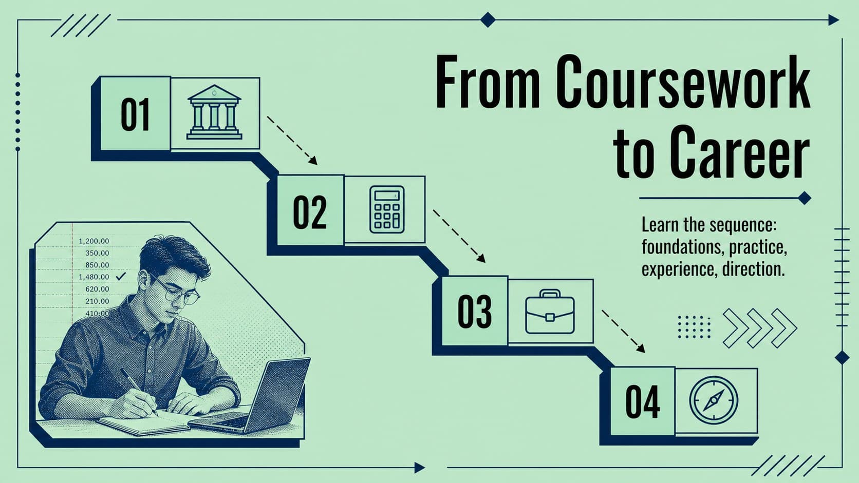 College finance presentation slide showing a structured roadmap from coursework to professional goals.