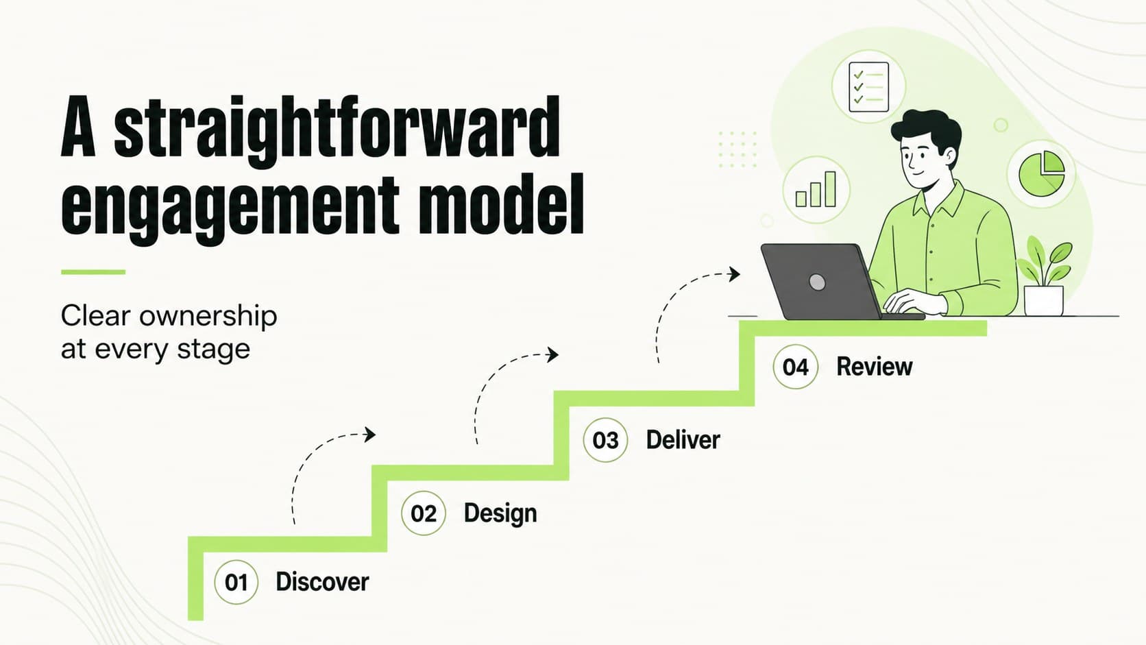 Client engagement process slide presenting a structured path from discovery to delivery.