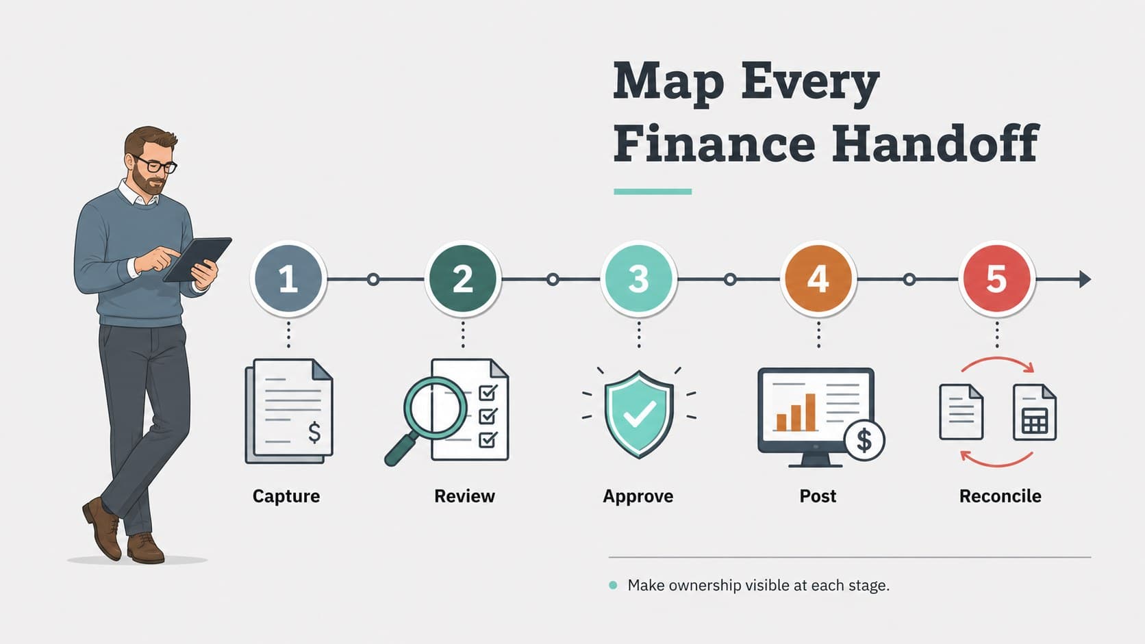 Accounting workflow slide showing process stages, handoffs, and approval checkpoints in an editable finance infographic.