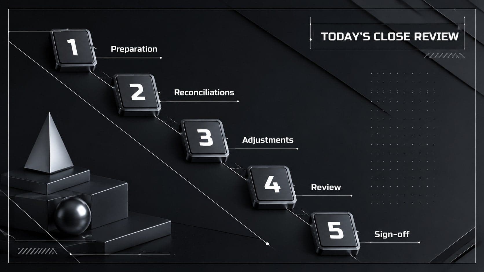 Financial close meeting agenda organized into five numbered stages on a dark 3D slide.