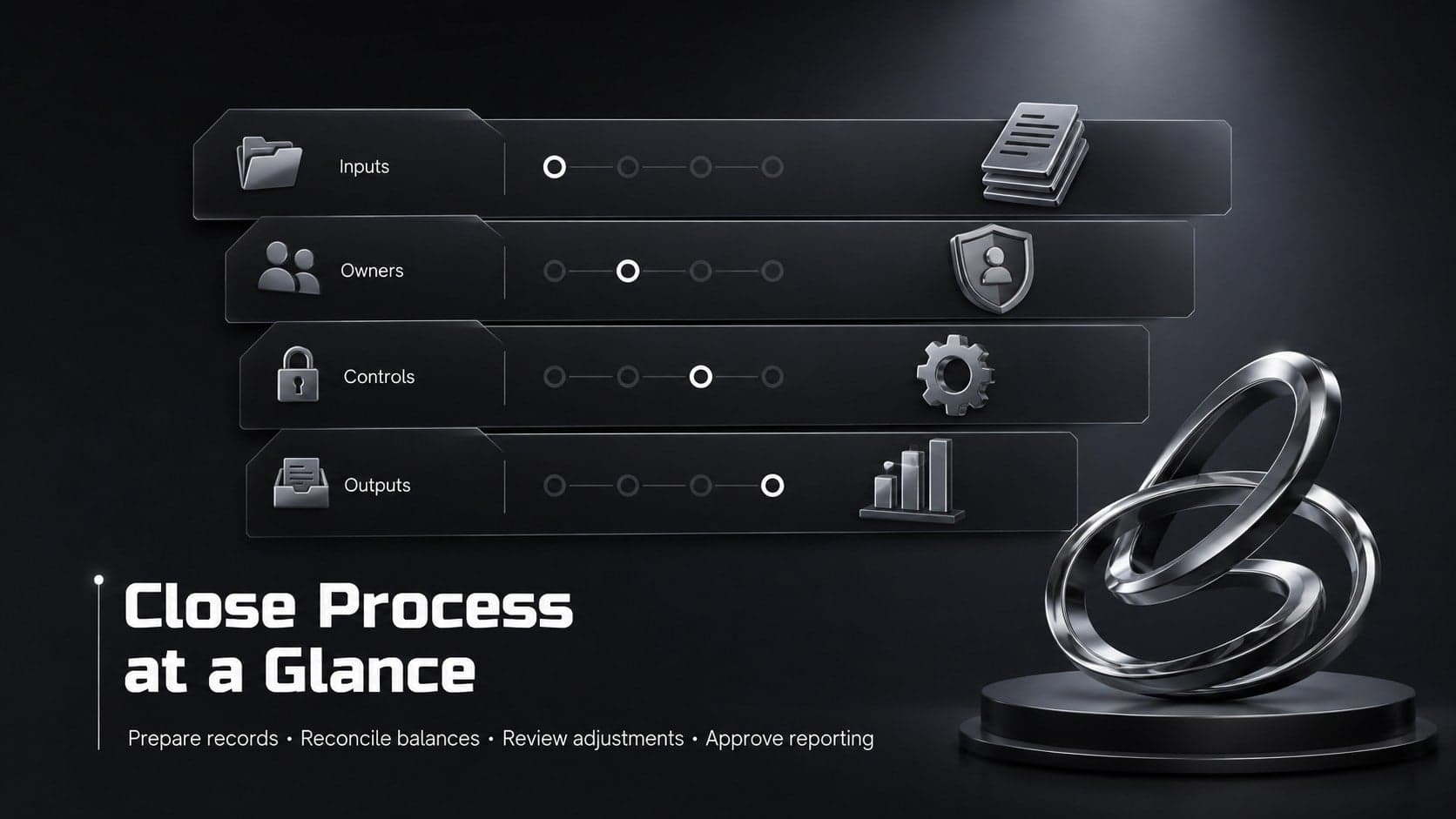 Close process overview showing four financial reporting phases with owners and expected outcomes.