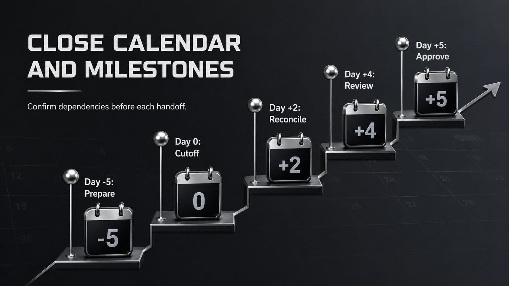 Year-end close timeline with preparation, posting, review, and approval milestones.