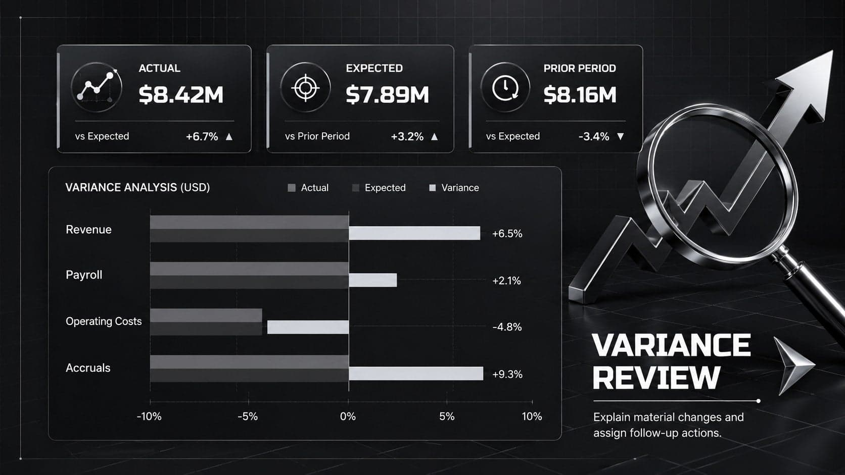 Variance analysis dashboard comparing actual, expected, and prior-period financial results.