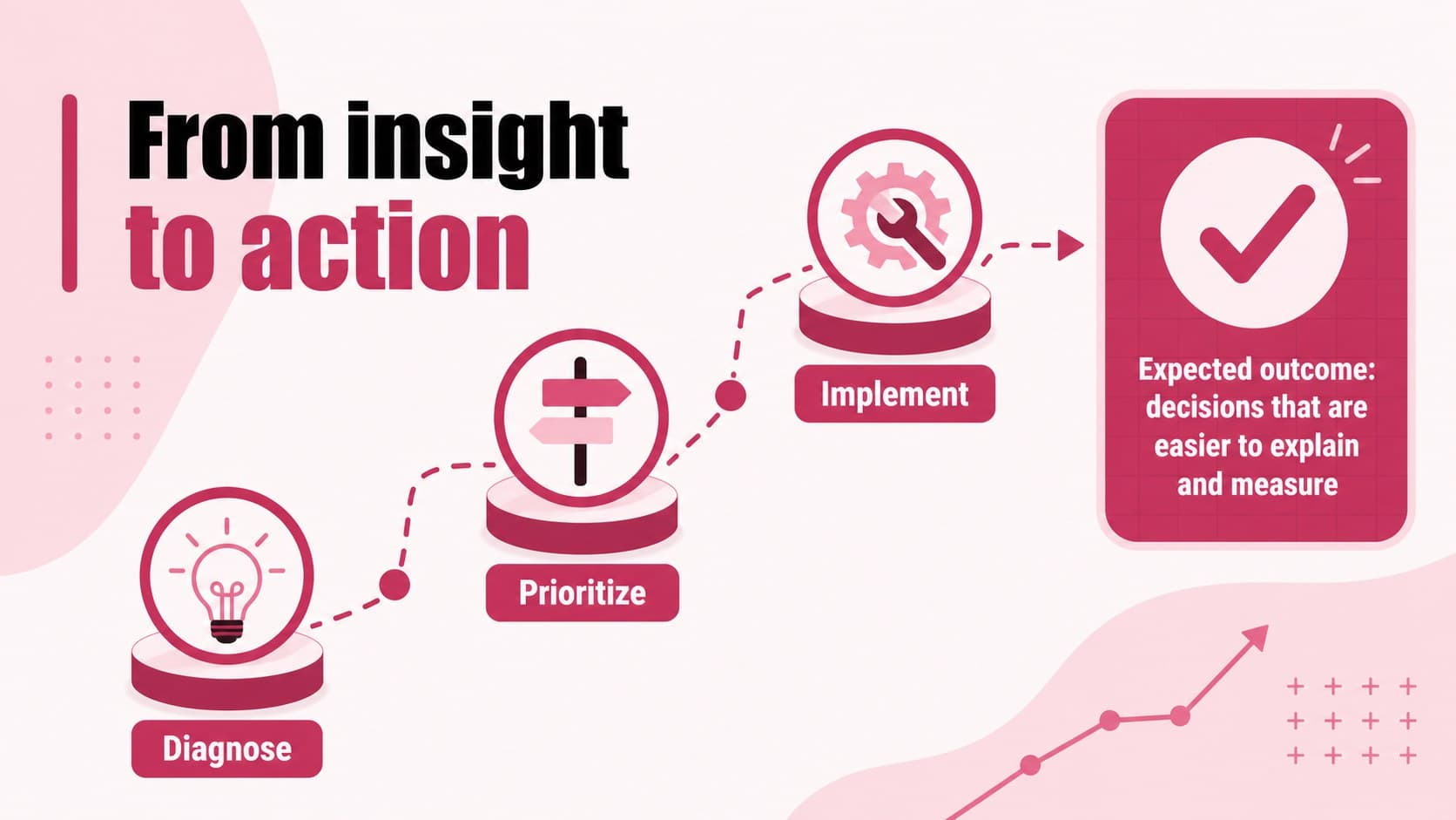 Financial recommendation slide outlining three actions and expected outcomes for a client proposal.