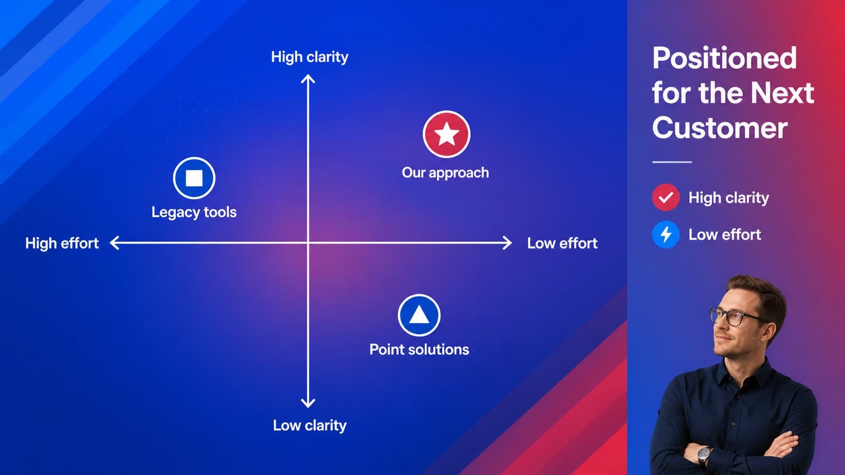 Competitive landscape slide comparing financial technology positioning with a clean blue and red matrix.