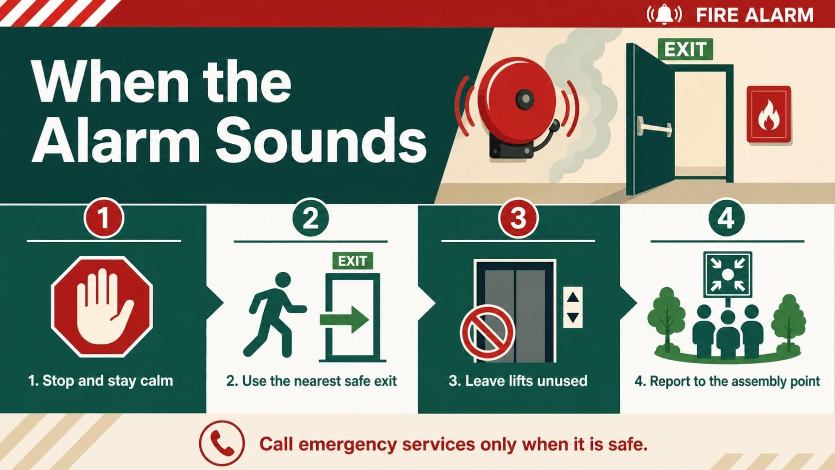Fire evacuation planning slide showing a four-step alarm response sequence with exit and emergency call icons.