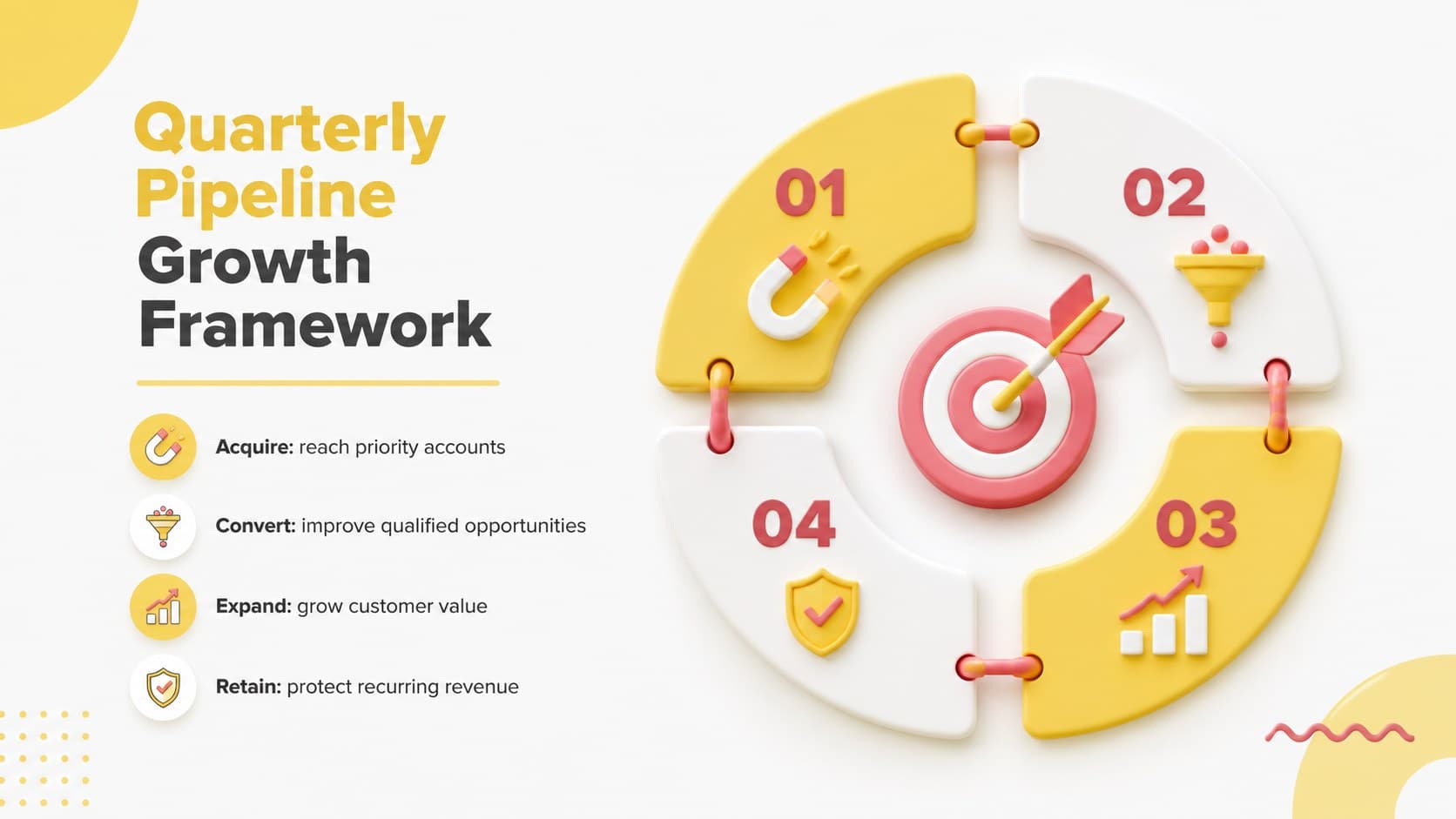 Quarterly pipeline growth framework with acquisition, conversion, expansion, and retention stages.
