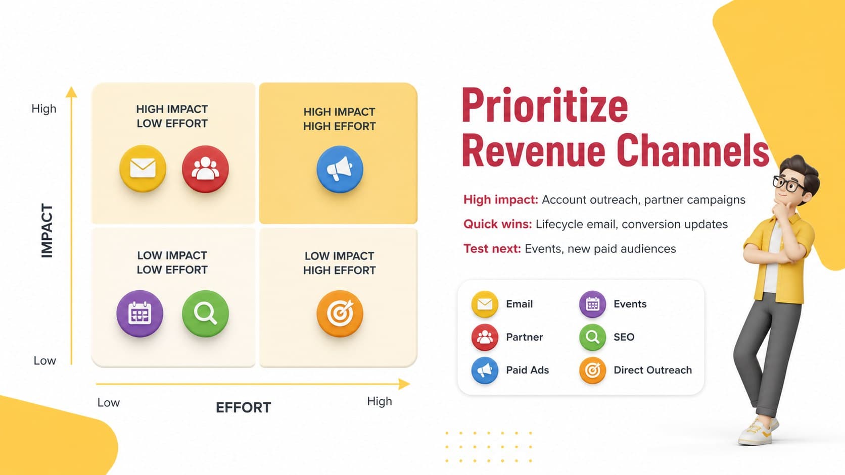 Revenue channel priority matrix comparing impact, effort, owner, and timing.