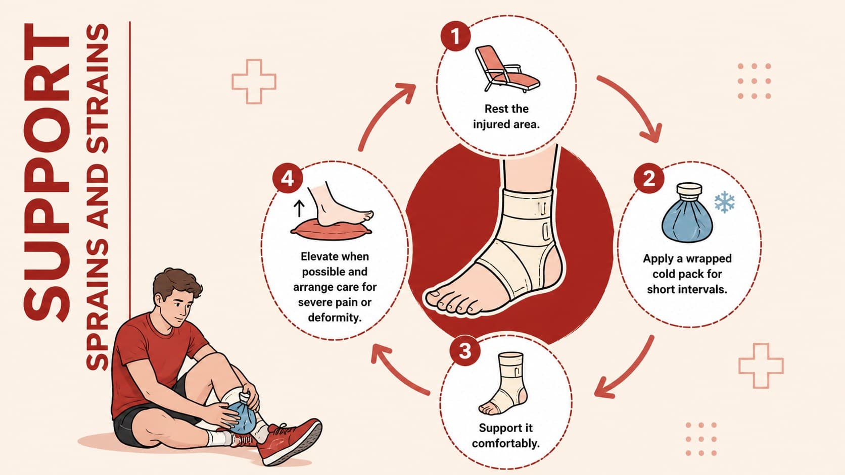 Emergency readiness presentation slide showing the rest, cold pack, support, and elevation process for sprains.