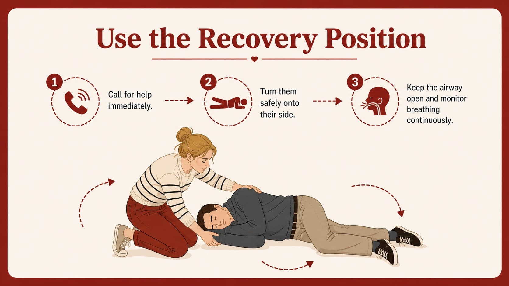 Illustrated emergency response slide explaining when and how to use the recovery position while monitoring breathing.