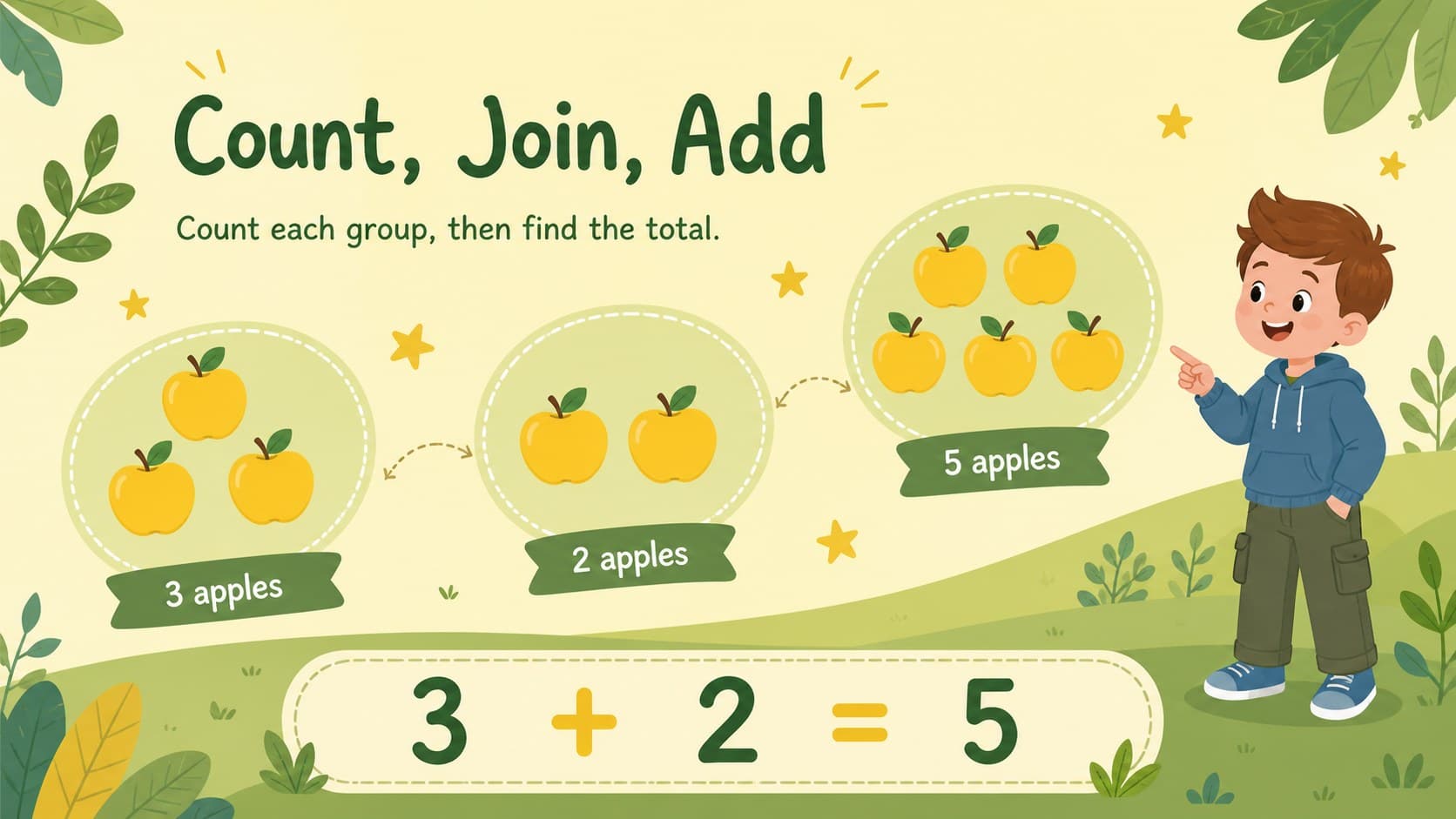 Visual addition activities for kids using illustrated objects arranged into two groups and one total.