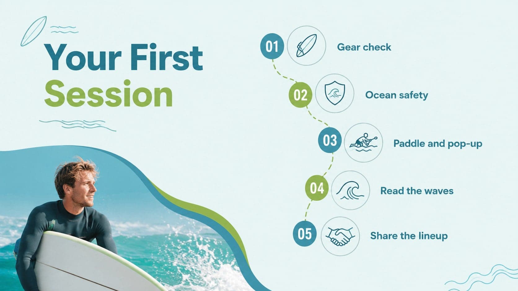 Beginner surfing lesson agenda covering gear, safety, technique, waves, and etiquette.