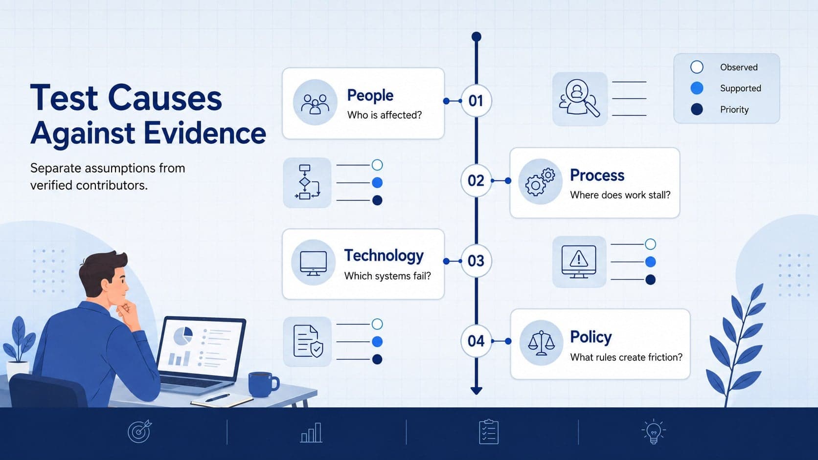 Blue problem solving fishbone template ranking evidence across people, process, technology, and policy categories.