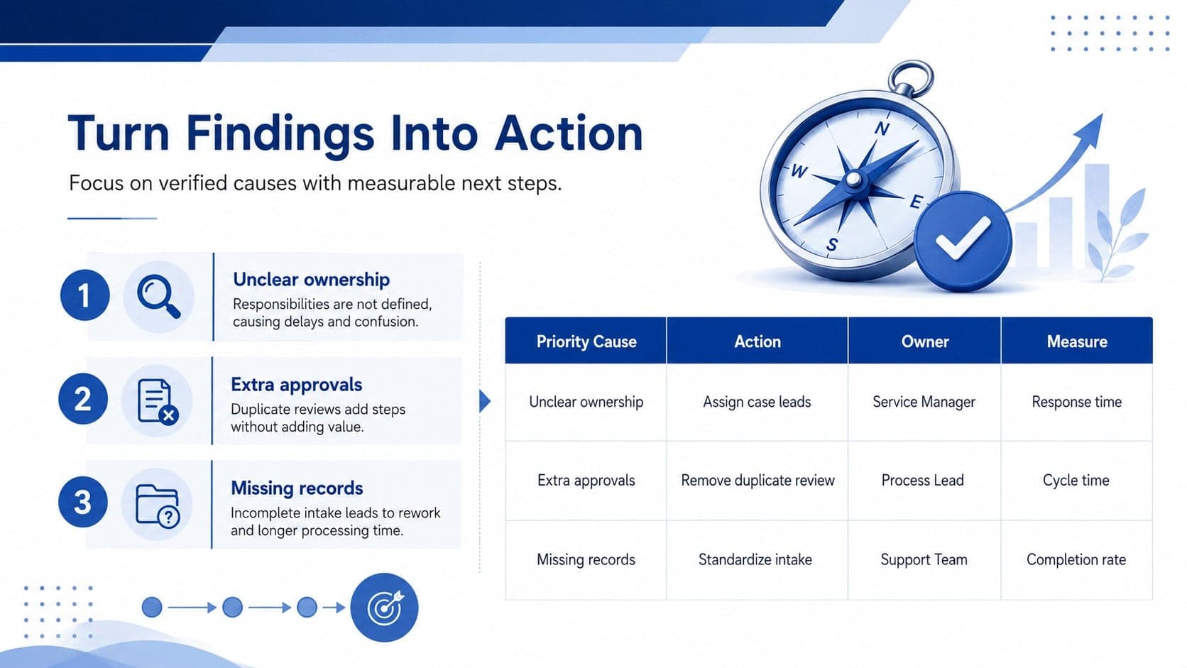 Quality improvement analysis deck slide summarizing priority causes, recommended actions, owners, and success measures.