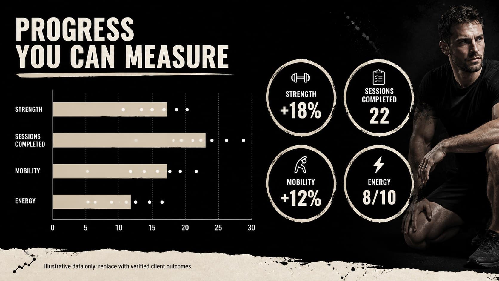 Gym trainer client results template with progress metrics for strength, consistency, mobility, and energy.