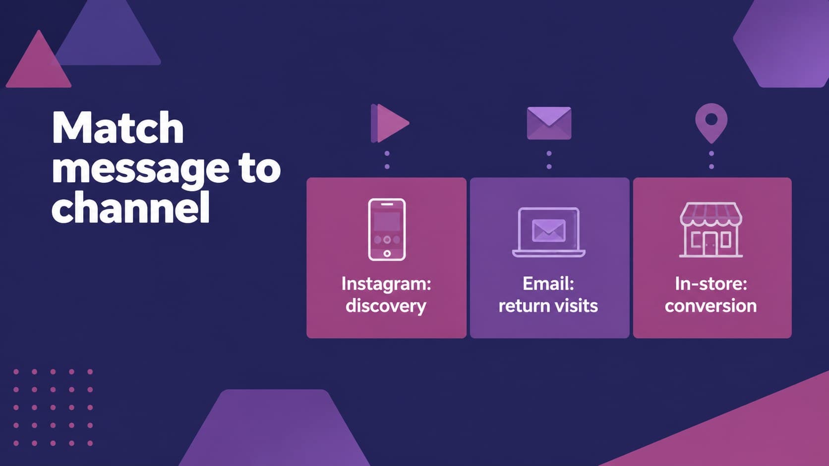 Channel planning slide comparing Instagram, email, and in-store touchpoints for a sportswear campaign.