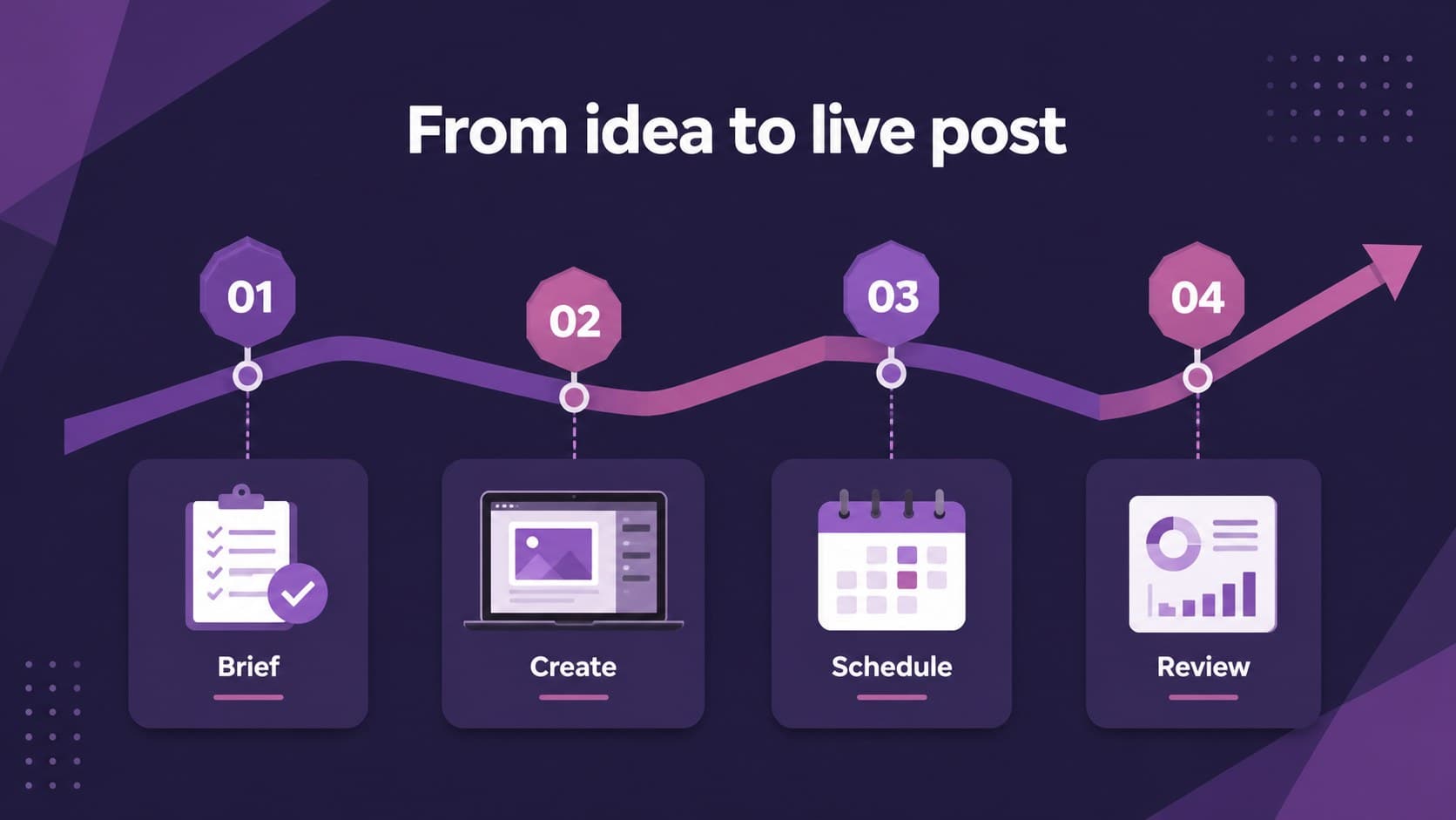 Campaign workflow slide showing a purple geometric path from idea to publication and review.