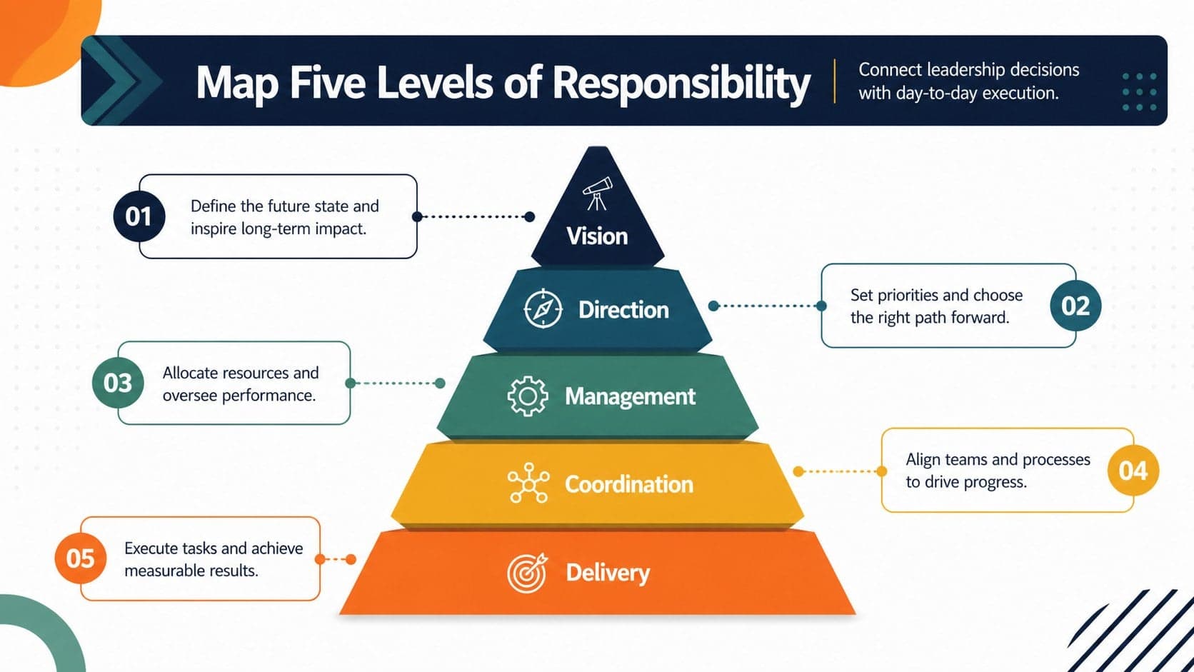 Colorful five tier management structure diagram showing levels from delivery through vision.
