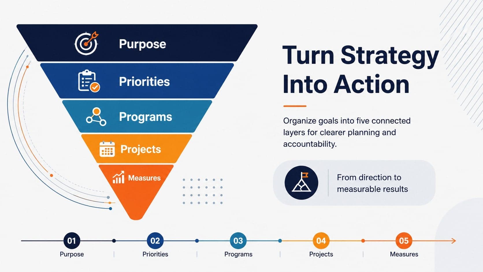 Business priority pyramid for PowerPoint with five strategic tiers leading from purpose to measures.
