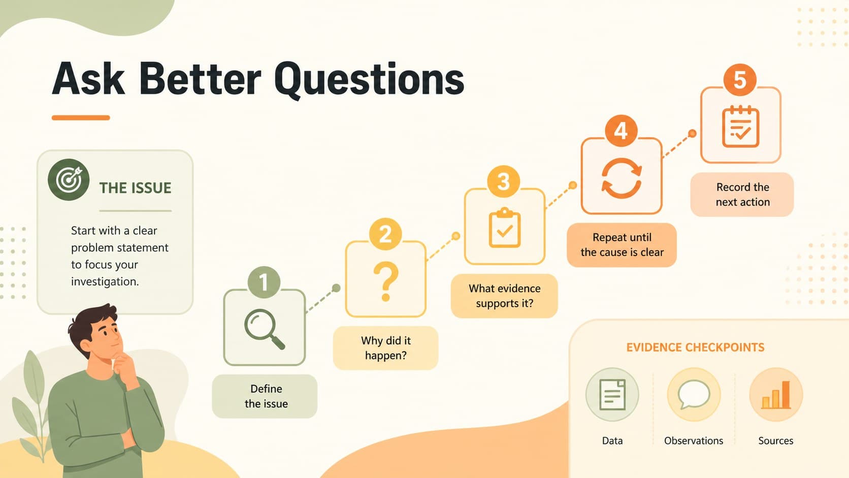Five why problem solving workshop slide showing a structured path from an issue statement to evidence-based questions.
