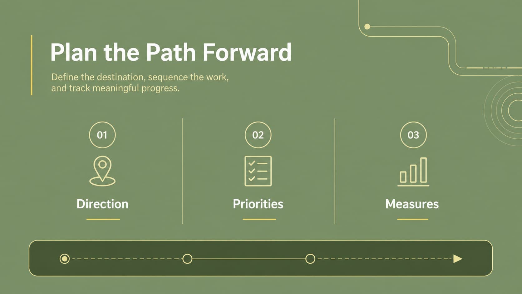 Strategic planning overview slide with business goals, priorities, and green and yellow roadmap sections.