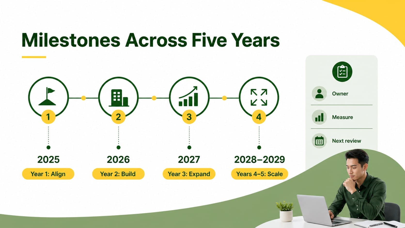Five-year milestone roadmap slide displaying phased business growth targets in a green and yellow timeline.