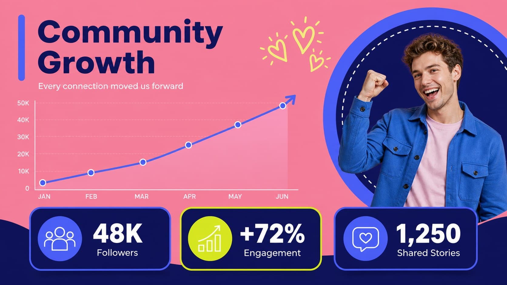 Audience growth slide featuring editable statistics for an online community presentation.