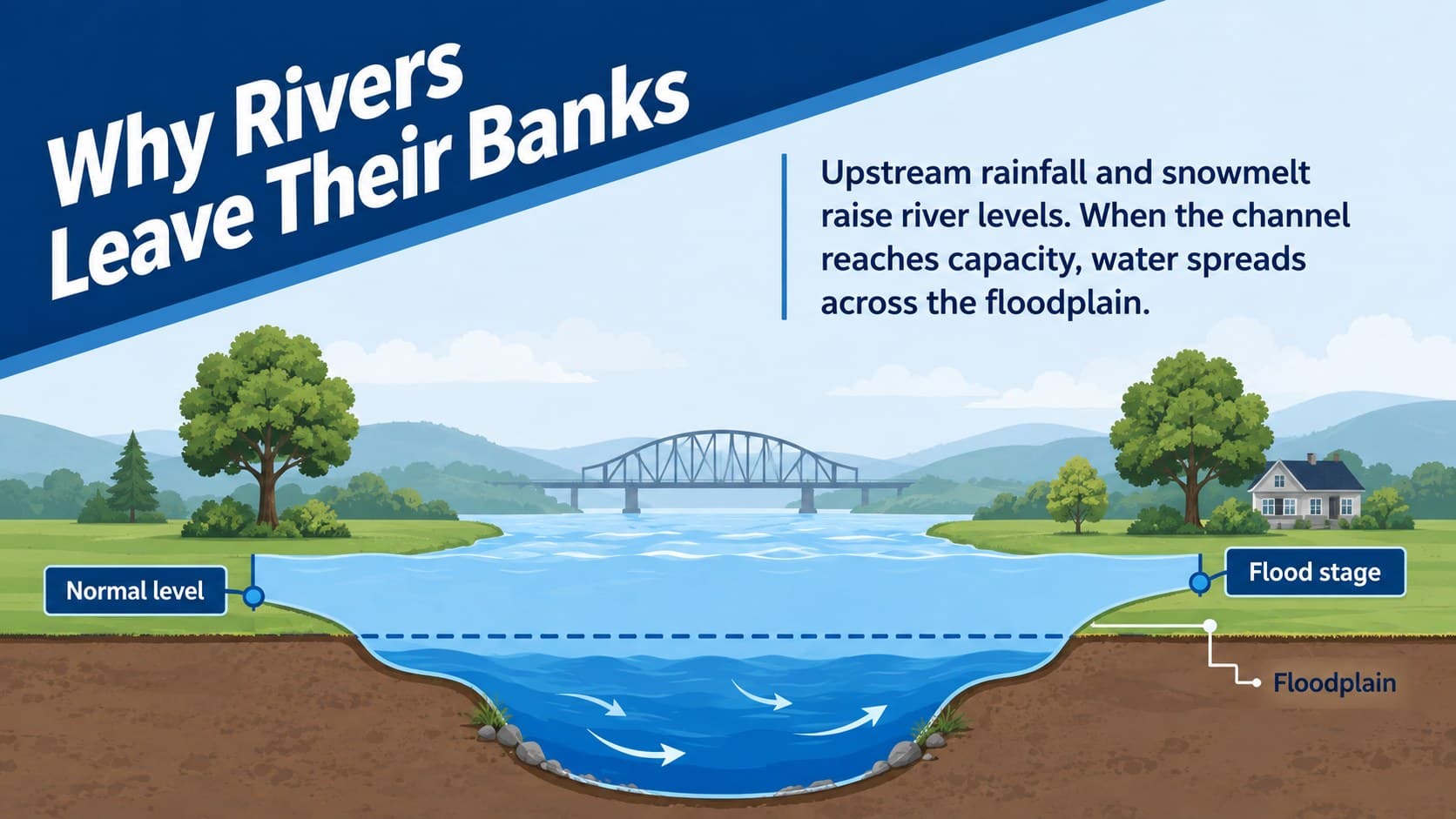 River flooding classroom presentation with a cross-section of normal and overflowing river levels.
