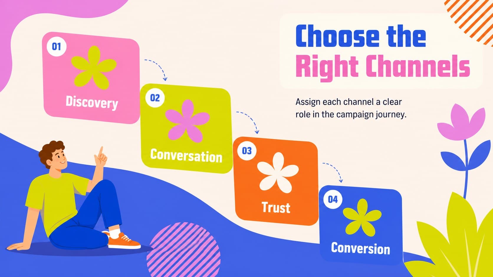 Social media channel planning slide comparing the roles of four campaign platforms.