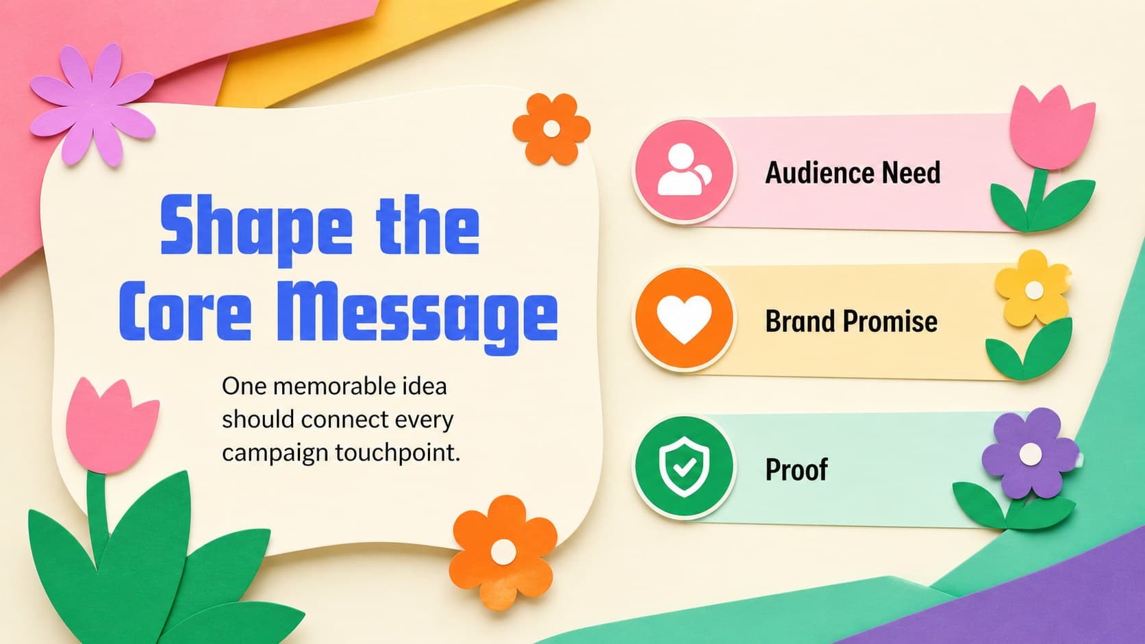 Colorful campaign planning deck slide defining a central message and three supporting proof points.