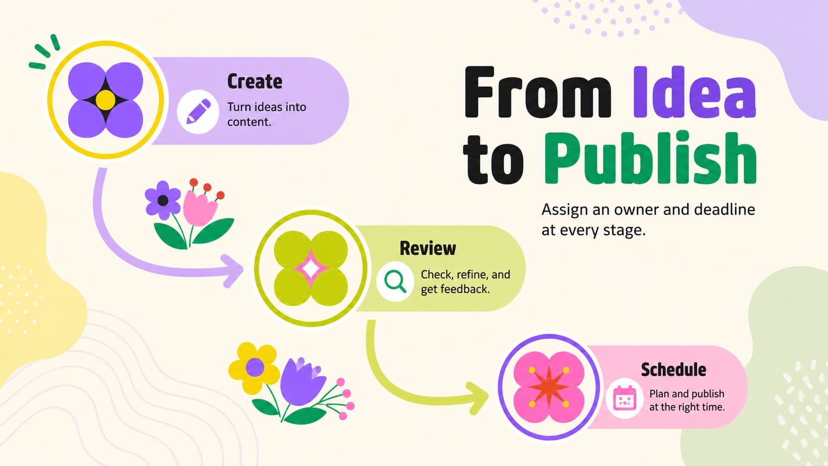 Creative campaign calendar presentation slide showing a three-stage content production workflow.