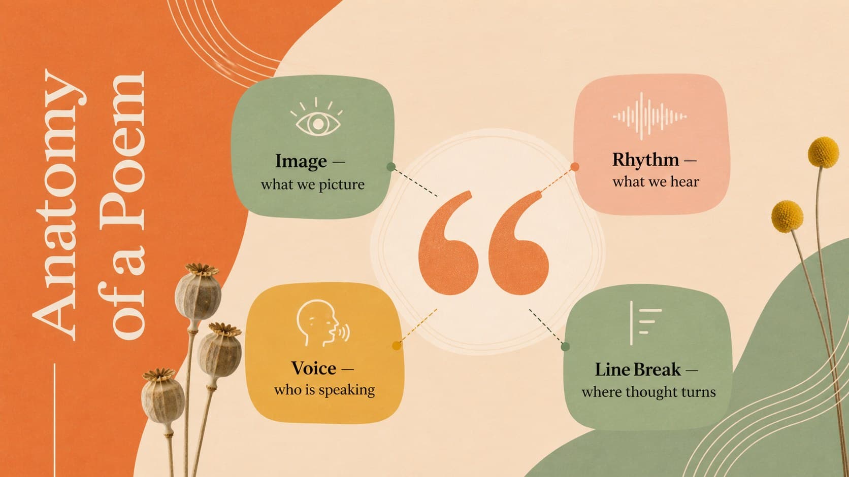 Creative writing lesson slide identifying image, rhythm, voice, and line break elements.