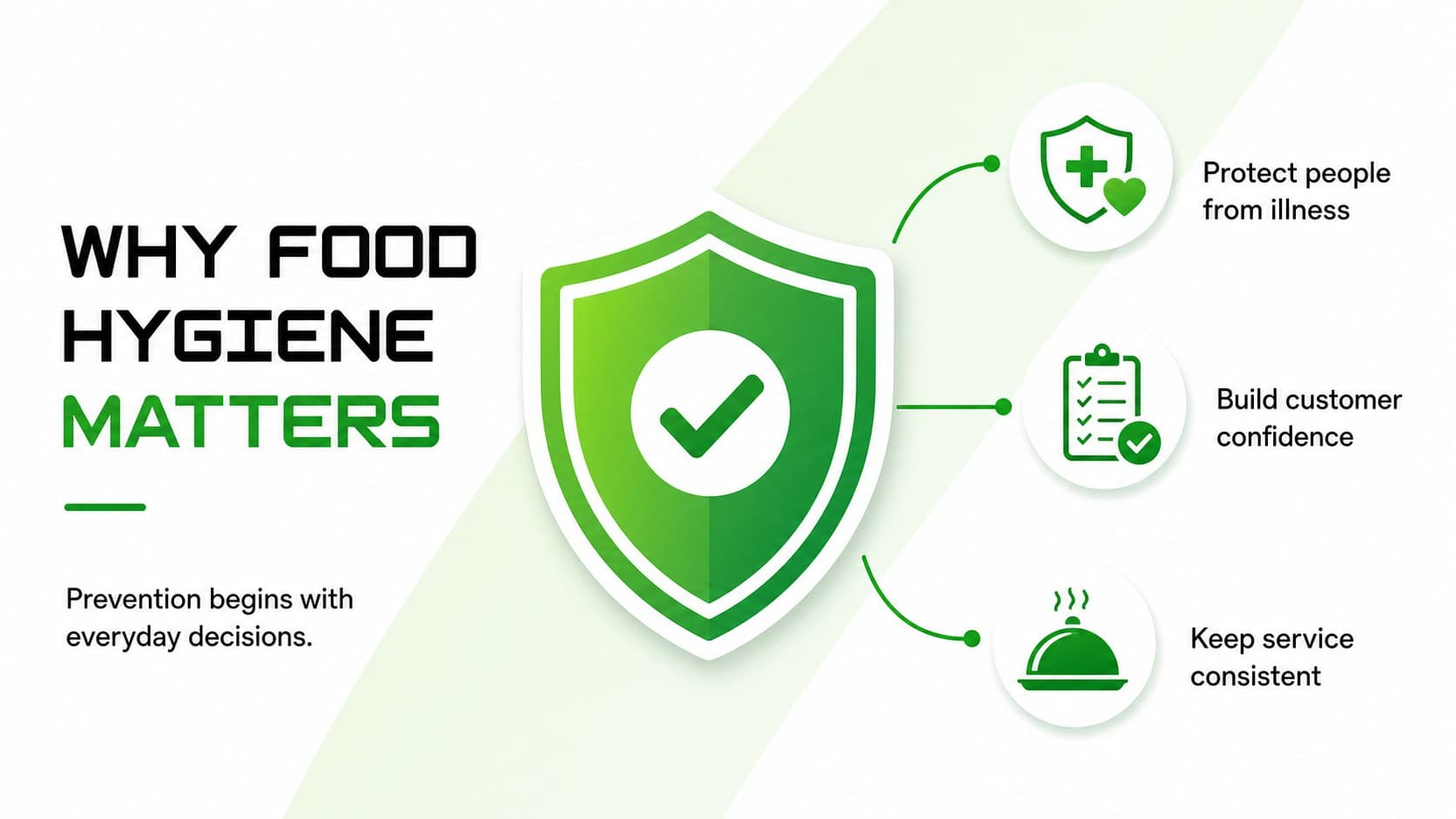 Workplace food hygiene slide showing the benefits of prevention, trust, and consistent service.