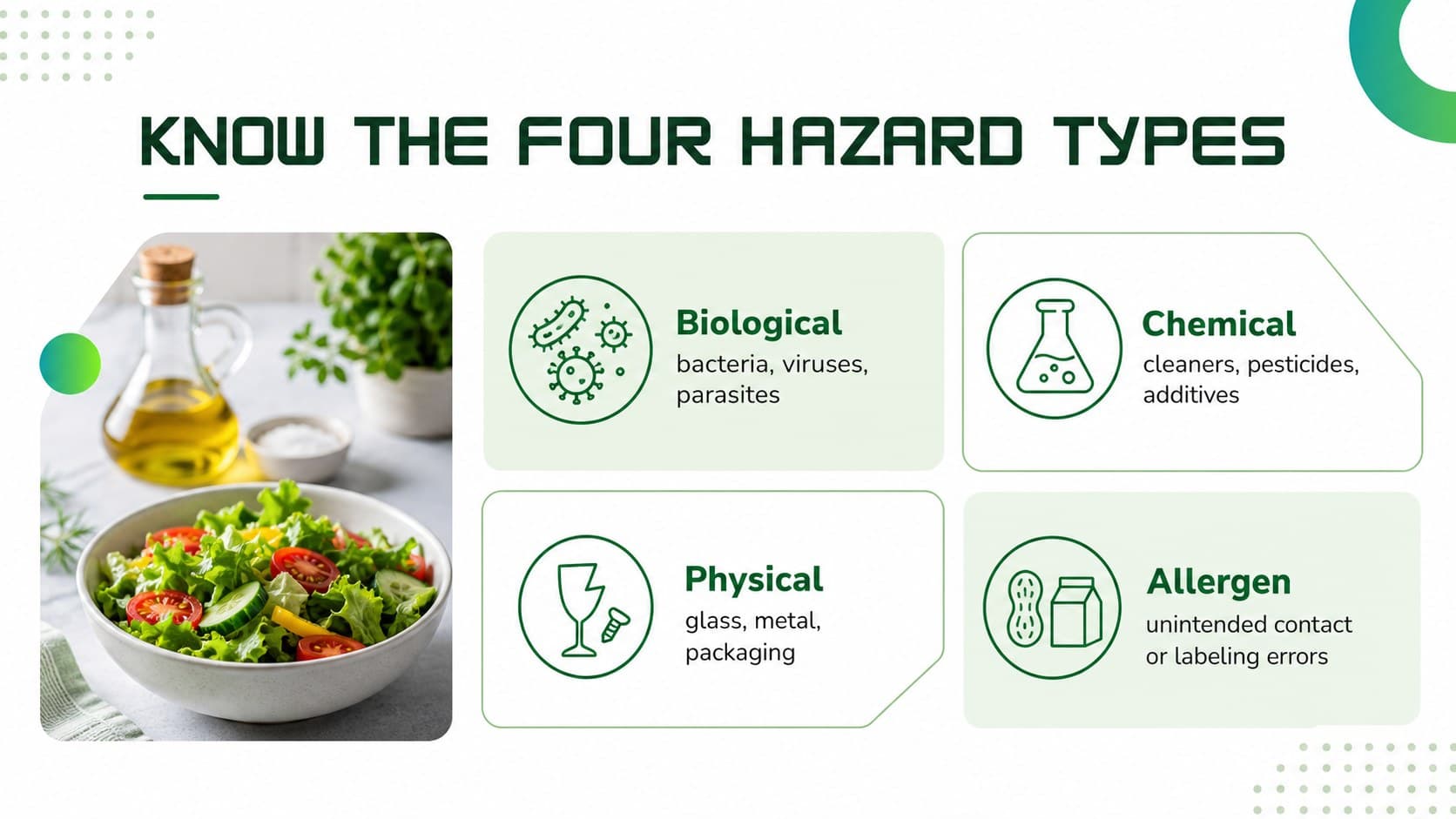 Food handling training slide comparing biological, chemical, physical, and allergen hazards.