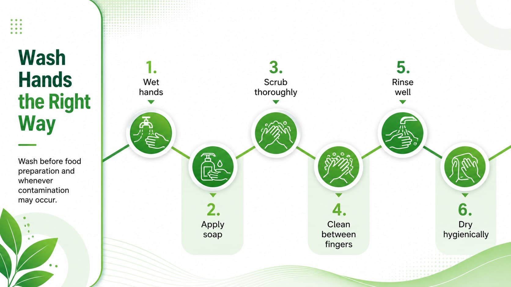 Food hygiene training slide illustrating a six-step handwashing procedure.