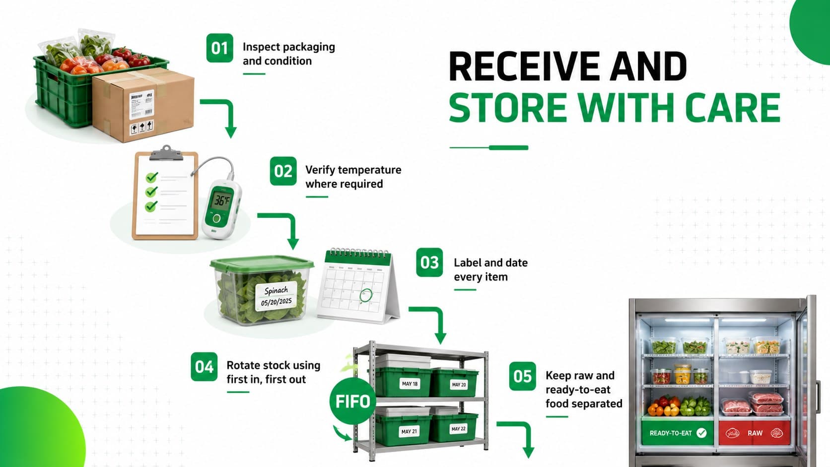 Food storage safety slide presenting receiving checks, labeling, stock rotation, and separation.