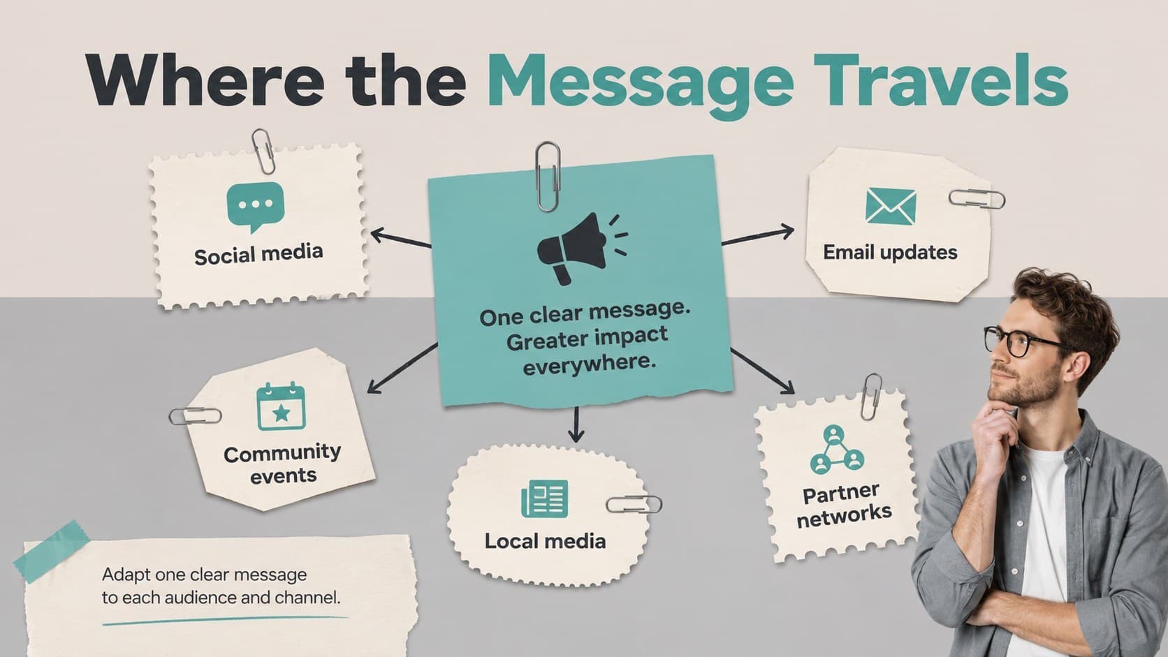 Food bank awareness slide mapping social, email, event, media, and partner outreach channels.