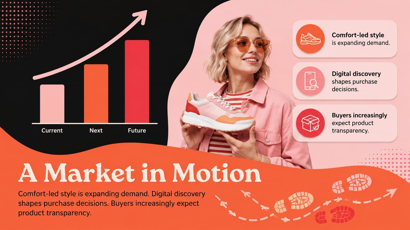 Footwear market analysis slide with an illustrated growth chart and consumer trend callouts.